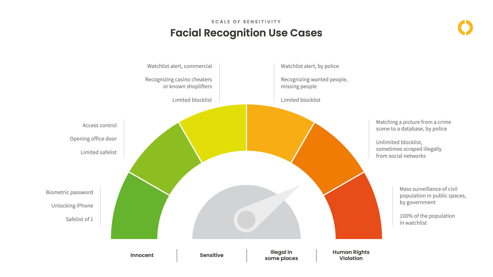 diagram showing the scale of sensitivity in many facial recognition use cases. The range is from innocent, to sensitive, to illegal in some places, to human rights violation.